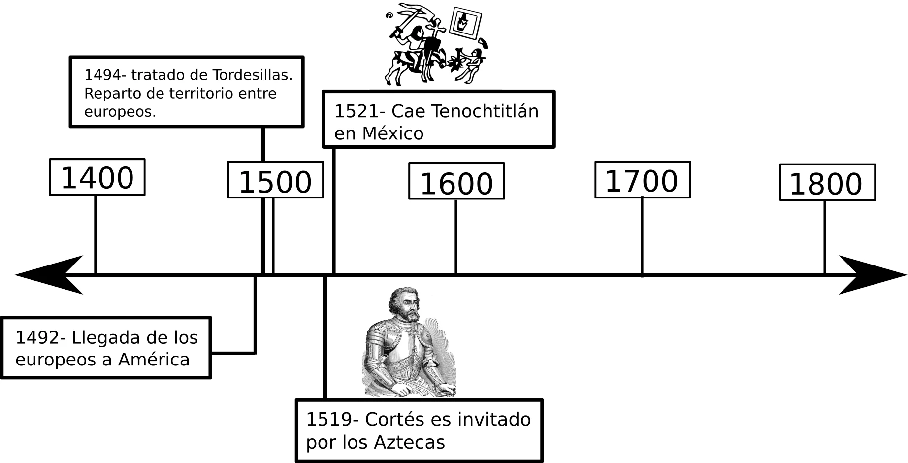 linea de tiempo